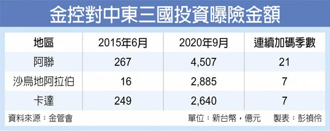 金控對中東三國投資曝險金額