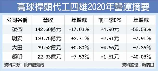 高球杆头代工四雄2020年营运摘要