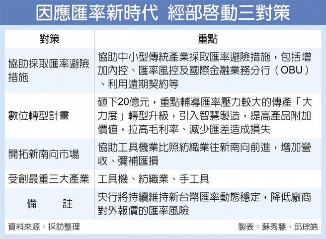 因應匯率新時代 經部啟動三對策