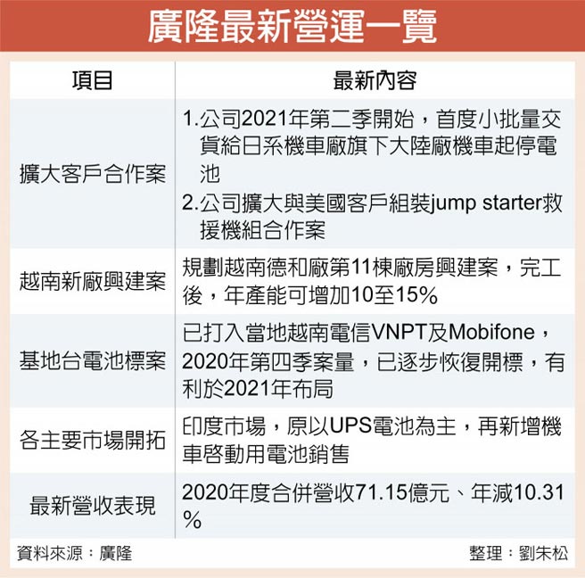 广隆最新营运一览