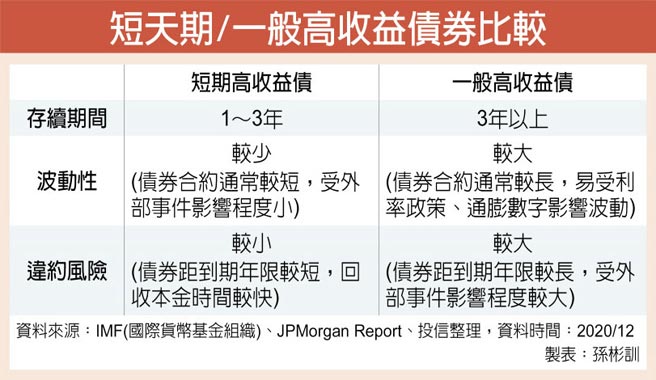 短天期/一般高收益債券比較