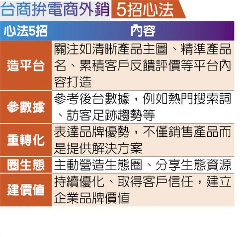 台商拚电商外销5招心法