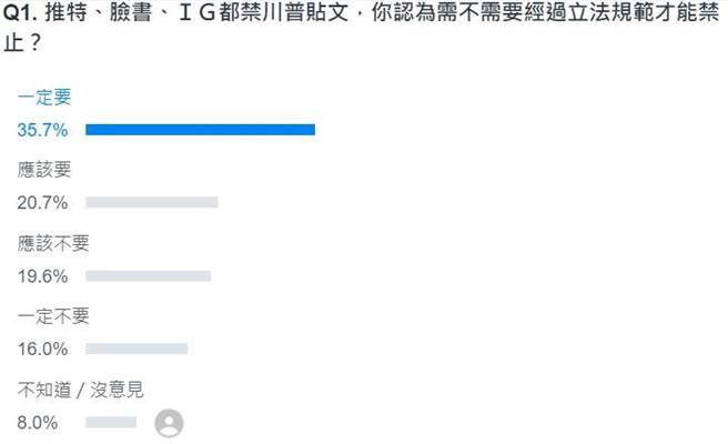 网友对于需不需要经过立法规范才能禁止川普贴文的看法。(取自yahoo投票)