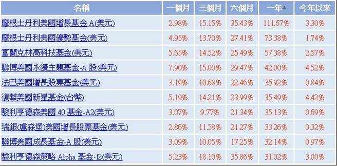 （美股基金近一年绩效逾30％，以原币别计价。图／Stockq）
