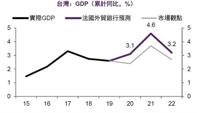 法國外貿銀行認為台灣2021經濟成長表現，將高於市場估測。資料來源／NATIXIS