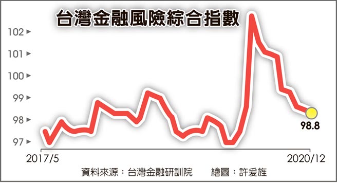 台灣金融風險綜合指數