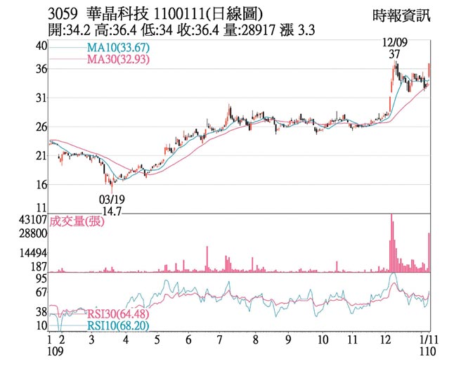 3059 华晶科 1100111(日线图)