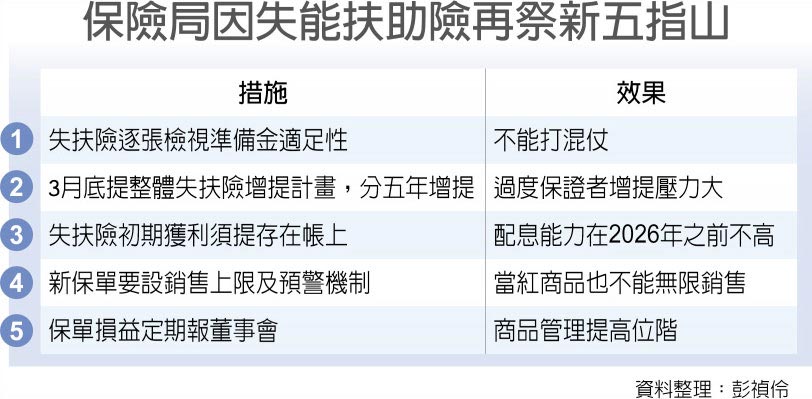 保險局因失能扶助險再祭新五指山