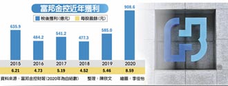 富邦金去年稅前獲利 首破千億