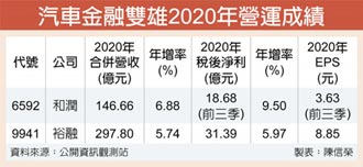 車市旺 和潤裕融去年營收新高