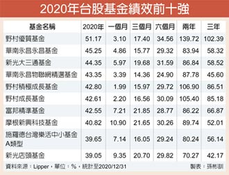 台股基金超威 前十強月漲9％