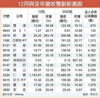 全年、上月雙響炮 矽創陽明續衝