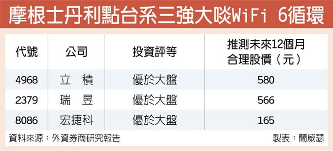 6park News 唯一的中国新闻wi Fi 6 Big Cycle Big Motor推动3个最具吸引力的黄金价值