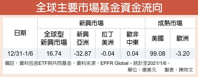 全球主要市场基金资金流向