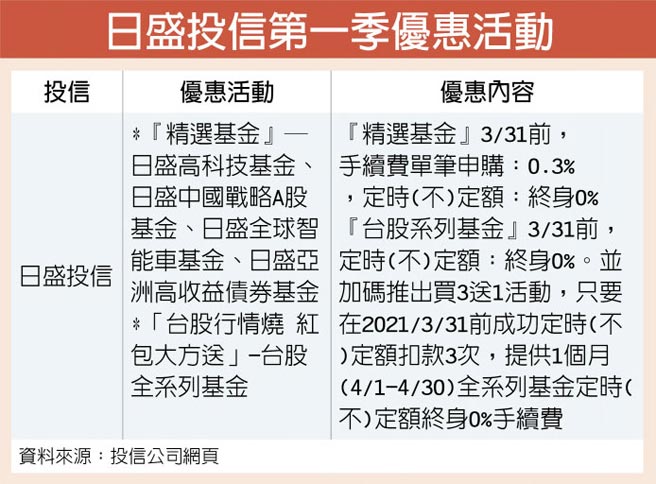 日盛投信第一季优惠活动
