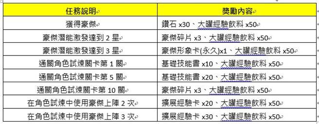 「SSR怪人 豪杰」角色试炼(图/游戏公司提供)
