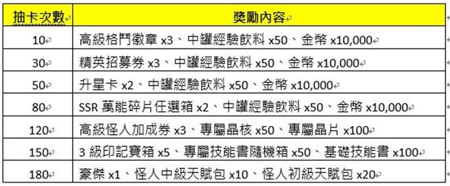 「SSR怪人 豪杰」限时招募回馈(图/游戏公司提供)