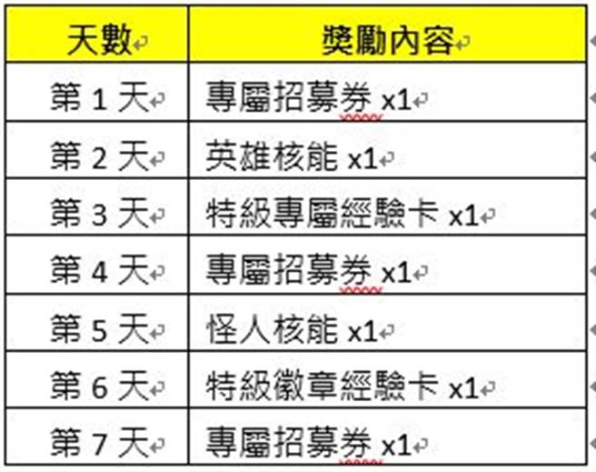 「SSR怪人 豪杰」限时登录回馈(图/游戏公司提供)