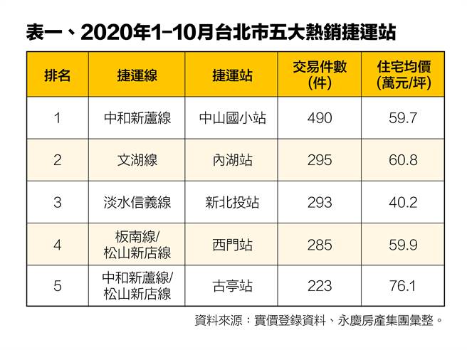 筛选条件：
1.交易标的为房地(土地+建物)、房地(土地+建物)+车位、建物。
2.建物型态：住宅大楼、华厦、公寓。
3.主要用途、住家用、住工用、国民住宅。
4.排除屋龄2年内、楼层一楼与亲友交易之成交资料。(表/永庆房屋提供)
