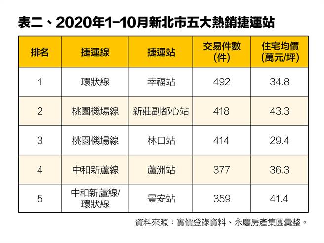 筛选条件：
1.交易标的为房地(土地+建物)、房地(土地+建物)+车位、建物。
2.建物型态：住宅大楼、华厦、公寓。
3.主要用途、住家用、住工用、国民住宅。
4.排除屋龄2年内、楼层一楼与亲友交易之成交资料。(表/永庆房屋提供)
