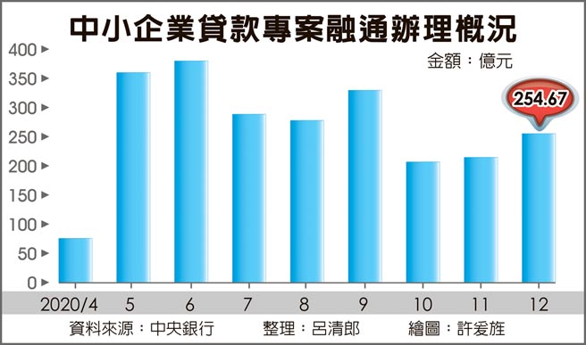 中小企業貸款專案融通辦理概況