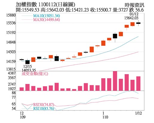 加权指数 1100112(日线图)