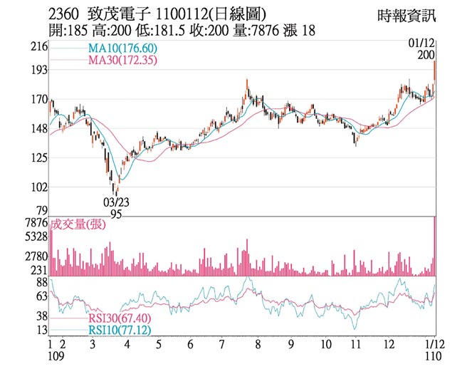 2360 致茂电子 1100112(日线图)