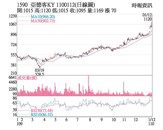 1590 亚德客-KY 1100112(日线图)