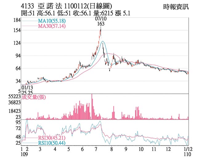 4133 亚诺法 1100112(日线图)