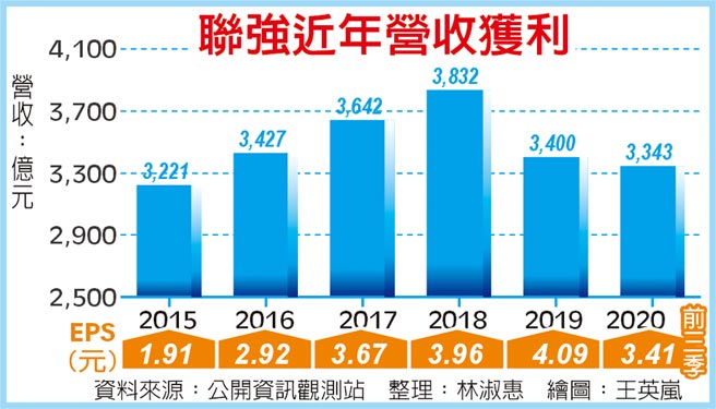 联强近年营收获利