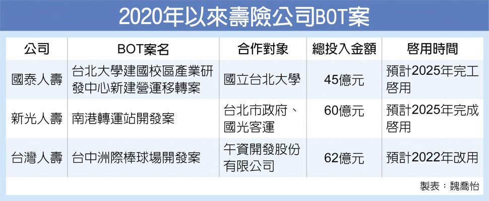 2020年以來壽險公司BOT案