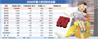 去年證交稅收1,502億 破紀錄