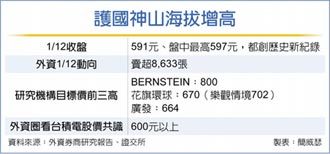 神山節節高 台積外資押寶800元