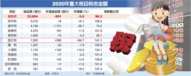 2020年重大税目税收金额