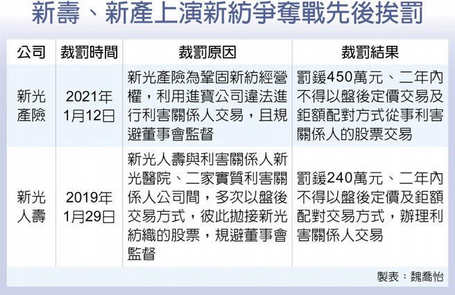 新寿、新产上演新纺争夺战先后挨罚