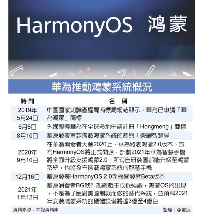 华为推动鸿蒙系统概况