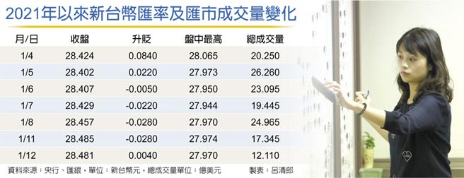 2021年以來新台幣匯率及匯市成交量變化