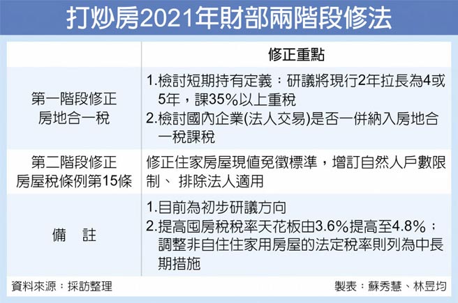 打炒房2021年財部兩階段修法