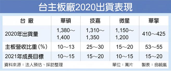 台主板厂2020出货表现