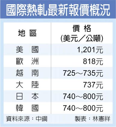 国际热轧最新报价概况