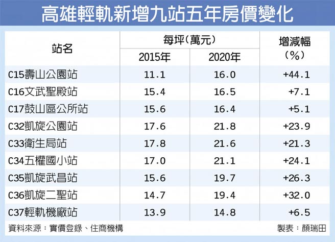 高雄轻轨新增九站五年房价变化