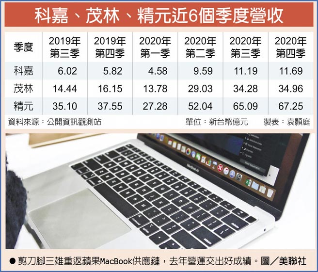 科嘉、茂林、精元近6个季度营收剪刀脚三雄重返苹果MacBook供应链，去年营运交出好成绩。图／美联社