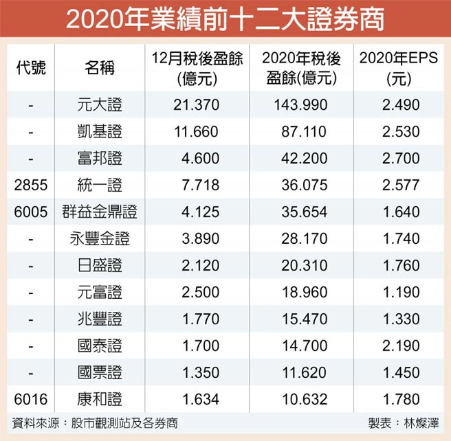 2020年业绩前十二大证券商