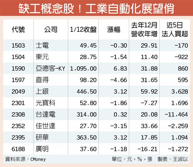 缺工概念股！工业自动化展望俏