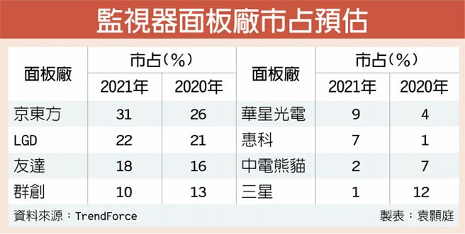 监视器面板厂市占预估