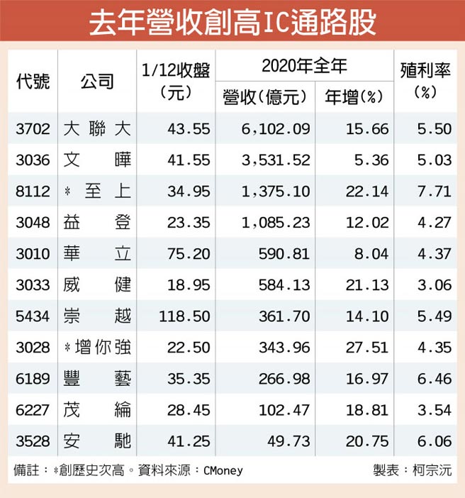 去年营收创高IC通路股