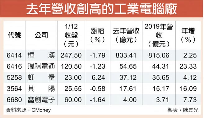去年营收创高的工业电脑厂