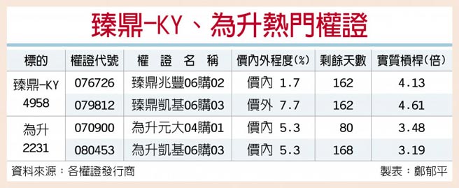 臻鼎-KY、為升熱門權證