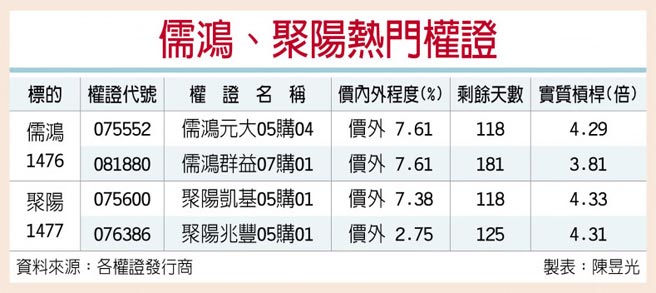 儒鸿、聚阳热门权证