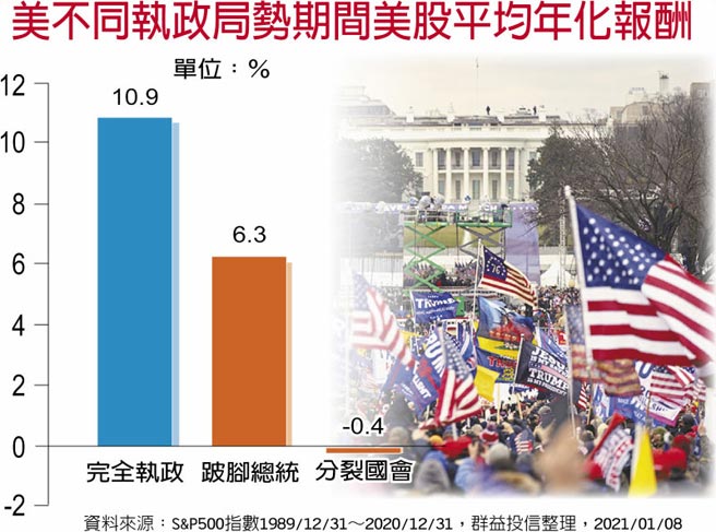 美不同执政局势期间美股平均年化报酬